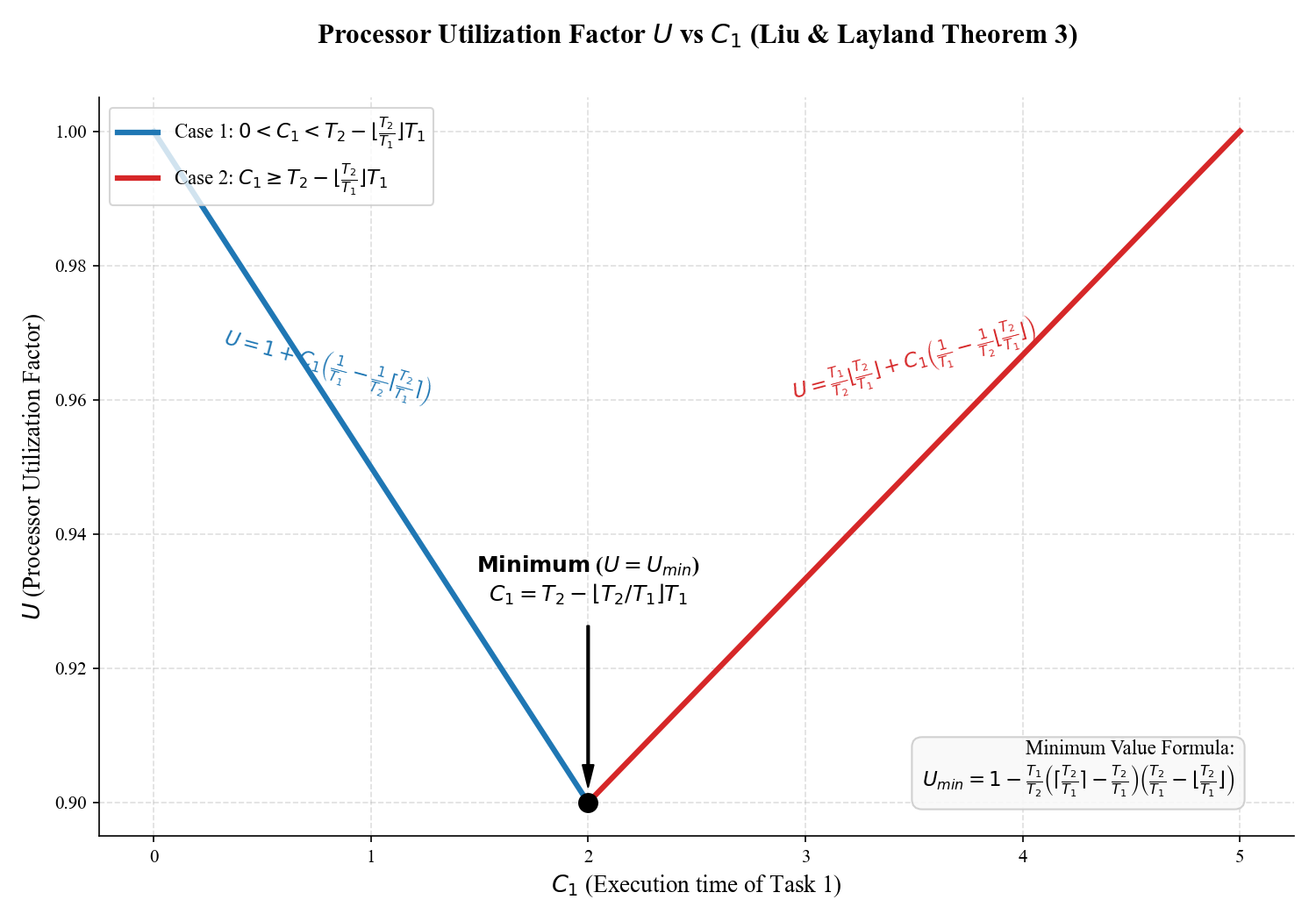 theorem3_utilization.png